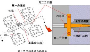 壓鑄模具的澆道設計