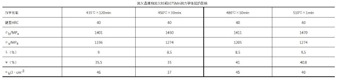 壓鑄模具熱處理時(shí)，可適當(dāng)提高回火問題提升效率