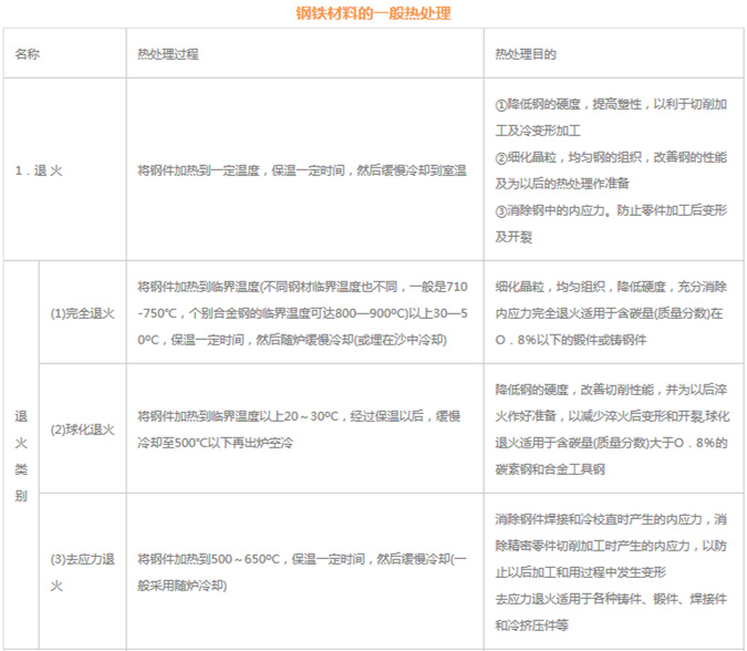 模具材料的一般熱處理，深圳壓鑄公司應該收藏下